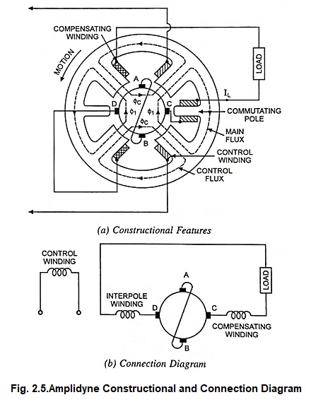 Amplidyne Constructional and Connection Diagram