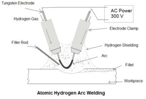 Read more about the article Atomic Hydrogen Welding Working Principle and Applications