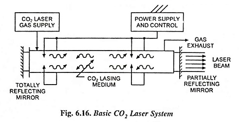 Basic CO2 Laser Beam welding System