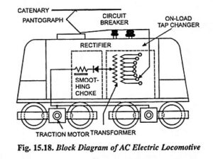 Read more about the article Systems of Track Electrification AC Electrification System