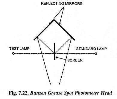 What is a Photometer and Photometry? - Working Principle and Types