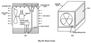 Read more about the article Desert Cooler Construction and Working Principle