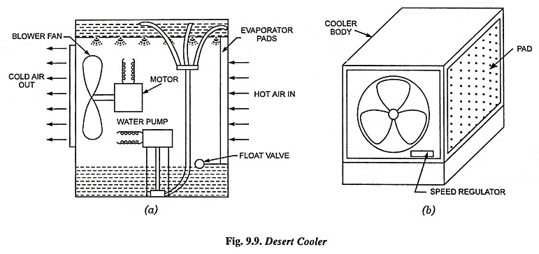 Desert Cooler Construction and Working Principle