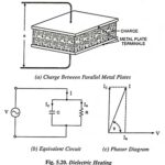 Dielectric Heating – Working, Advantages and Applications