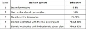 Read more about the article Different Types of Traction System