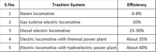 Different Types of Traction System