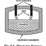 Arc Furnace – Definition, Types, Advantages and Application