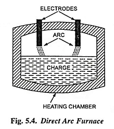 Read more about the article Arc Furnace – Definition, Types, Advantages and Application