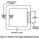Induction Furnace – Definition, Types, Working Principle and Advantages