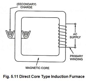 Read more about the article Induction Furnace – Definition, Types, Working Principle and Advantages