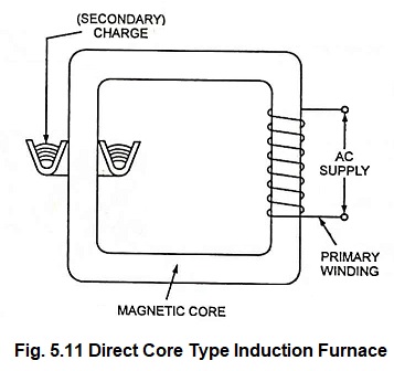 Direct Core Type Induction Furnace