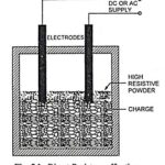Resistance Heating – Types, Advantages and Applications