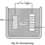 What is Electroforming Process? – Definition and Applications