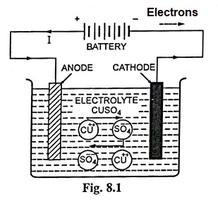 What is Electrolytic Process