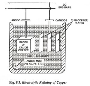 Read more about the article Refining of Metals by Electrolysis