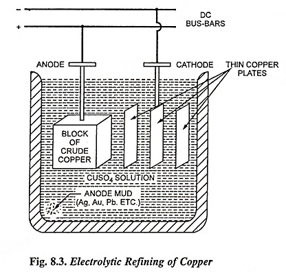 Read more about the article Refining of Metals by Electrolysis
