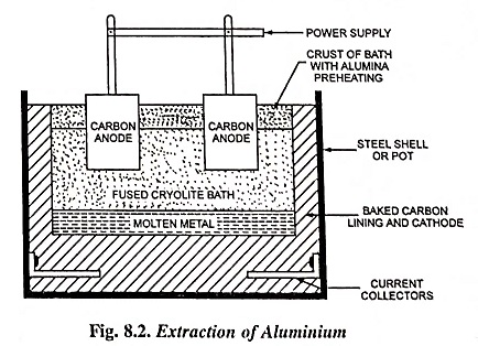 Extraction of Metals using Electrolysis
