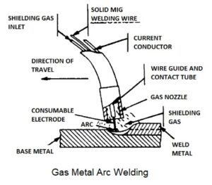 Read more about the article Gas Metal Arc Welding – Working Principle, Advantages and Applications