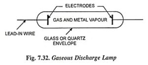 Read more about the article Gaseous Discharge Lamp – Working Principle and Types