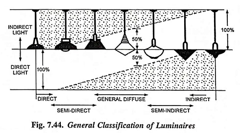 Types of Lighting Schemes