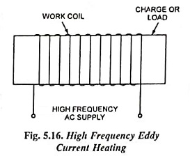 Read more about the article High Frequency Eddy Current Heating – Working, Advantages and Applications