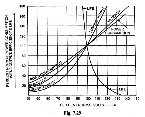 Effects of Voltage Variations