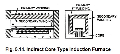 Indirect Core Type Induction Furnace