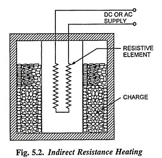 Indirect Resistance Heating
