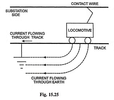Interference in Telecommunication Circuit in Electric Traction
