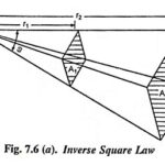 Laws of illumination in Electrical