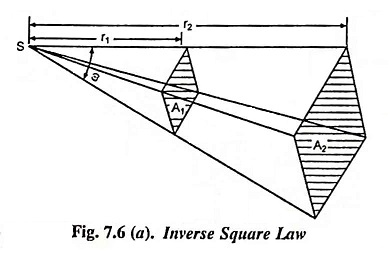 Law of Inverse Squares