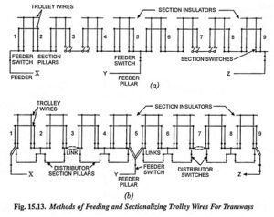 Read more about the article Systems of Track Electrification DC Electrification System