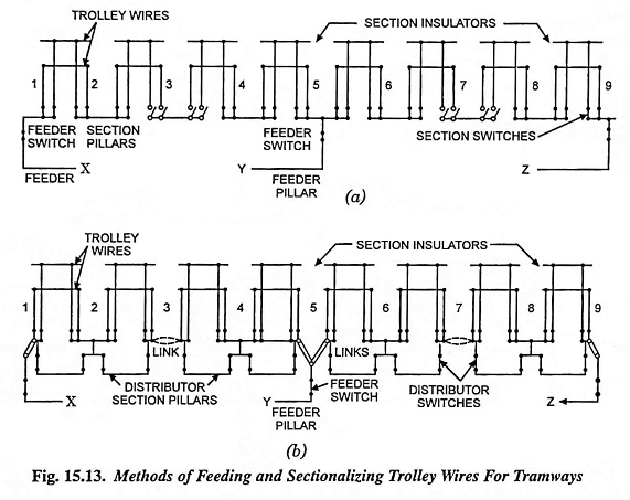 Systems of Track Electrification DC Electrification System