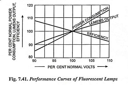 Perfomance Curves of Fluorescent Lamps