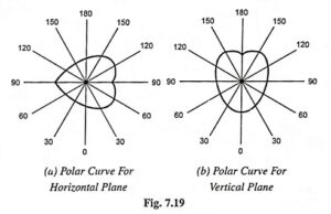 Read more about the article Polar Curve in illumination | Rousseau’s Construction