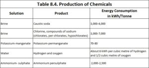 Read more about the article Production of Chemicals by Electrolysis