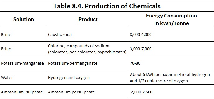 Production of Chemicals by Electrolysis
