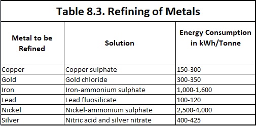 Refining of Metals by Electrolysis