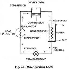 Refrigeration Cycle Diagram Eeeguide Com Refrigeration Cycle Diagram Eeeguide Com