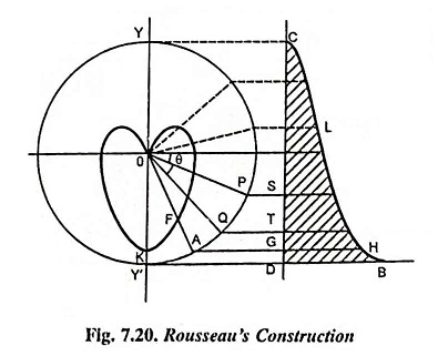 Rousseau's Construction