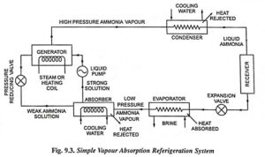 Read more about the article Explain Vapour Absorption Refrigeration System