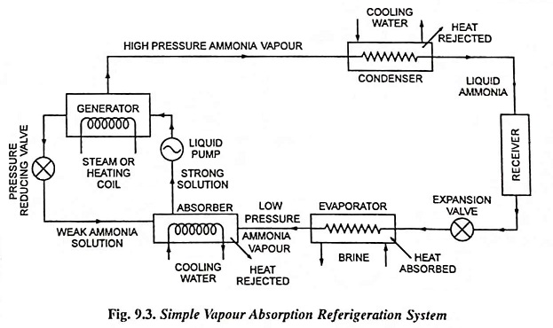 Simple Vapour Absorption Refrigeration System
