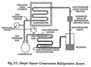 Read more about the article Explain Vapour Compression Refrigeration System