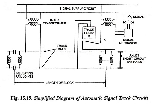 Automatic Block Signalling System in Railways