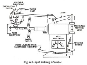 Read more about the article Spot Welding – Definition, Working Principle, Application and Advantages