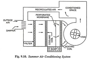 Read more about the article Summer Air Conditioning System Working