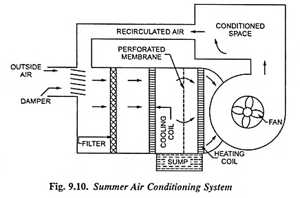 Summer Air Conditioning System Working