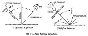 Reflected Environments What is Reflection Factor? - Types of Reflection - EEEGUIDE