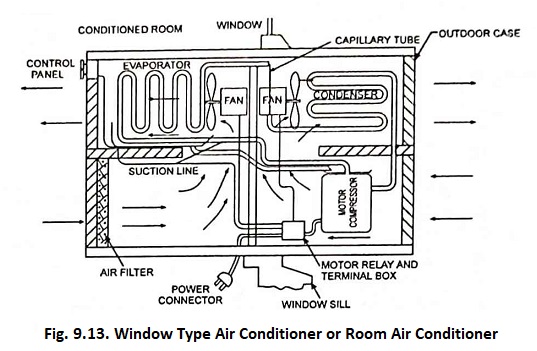 Window Type Air Conditioner or Room Air Conditioner