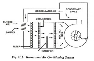 Read more about the article Year Round Air Conditioning System Construction and Working